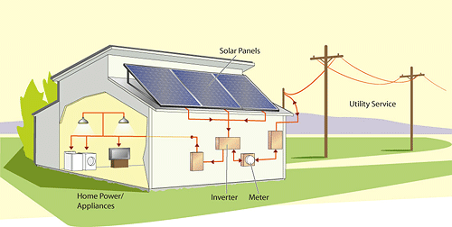 How Solar Energy Works Diagram
